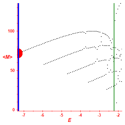 Peres lattice <M>